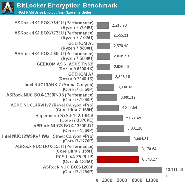 BitLocker Encryption Benchmark