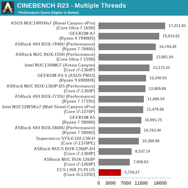 3D Rendering - CINEBENCH R23 - Multiple Threads