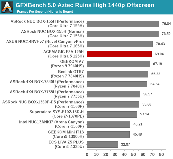 GFXBench 5.0: Aztec Ruins High 1440p Offscreen