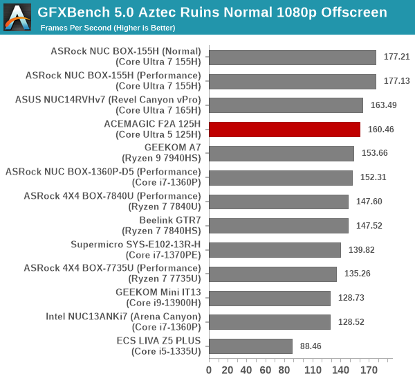 GFXBench 5.0: Aztec Ruins Normal 1080p Offscreen