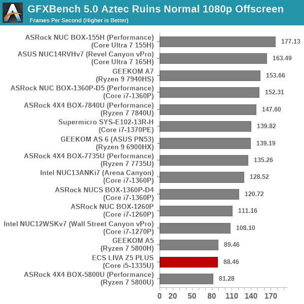 GFXBench 5.0: Aztec Ruins Normal 1080p Offscreen