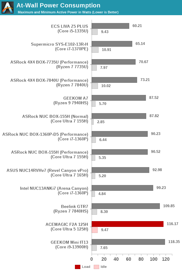 Power Consumption