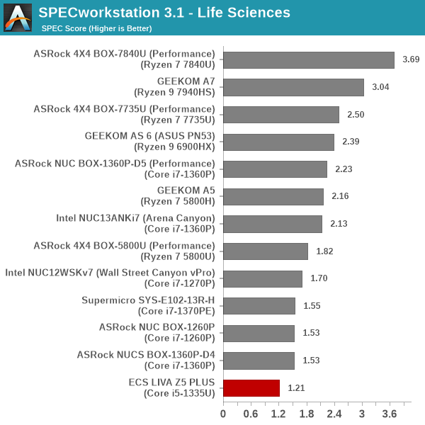 SPECworkstation 3.1 - Life Sciences