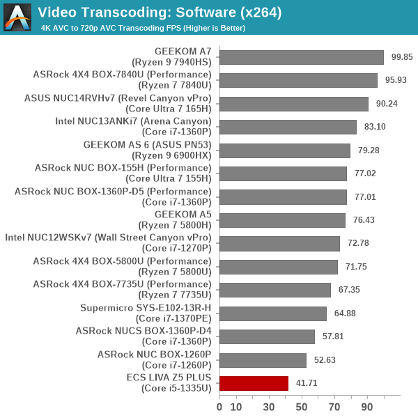 Transcoding - x264