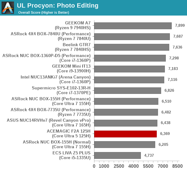 UL Procyon - Photo Editing