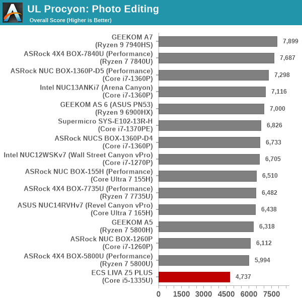 UL Procyon - Photo Editing