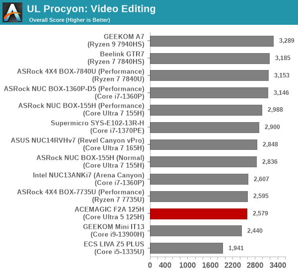 UL Procyon - Video Editing