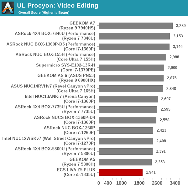 UL Procyon - Photo Editing