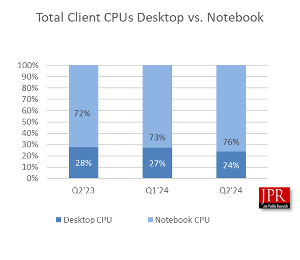 JPR's quarterly GPU shipment report: Q2 2024 shipments up 1.8%, NVIDIA GPU share increases 2% 205