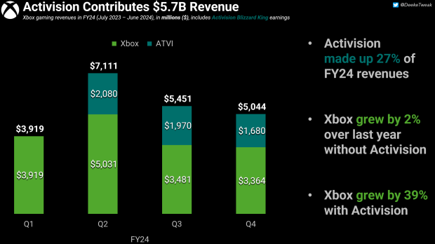 Xbox's mixed strategy is confusing developers, layoffs are affecting morale 9