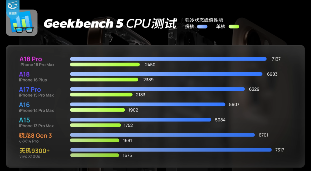 Apple's new A18 Pro for iPhone 16: fastest mobile chip in CPU, GPU: only just behind M4, M2 62