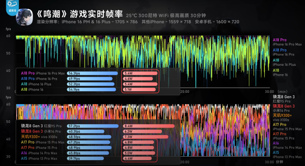 Apple's new A18 Pro for iPhone 16: fastest mobile chip in CPU, GPU: only just behind M4, M2 64