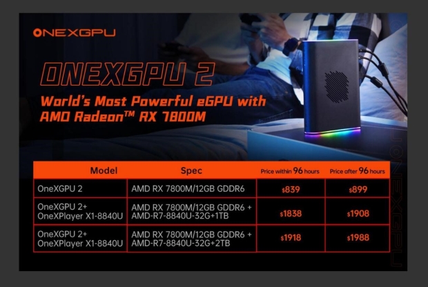 OneXPlayer reveals OneXGPU 2 external GPU pricing: Radeon RX 7800M, M.2 slot, more for $899 75