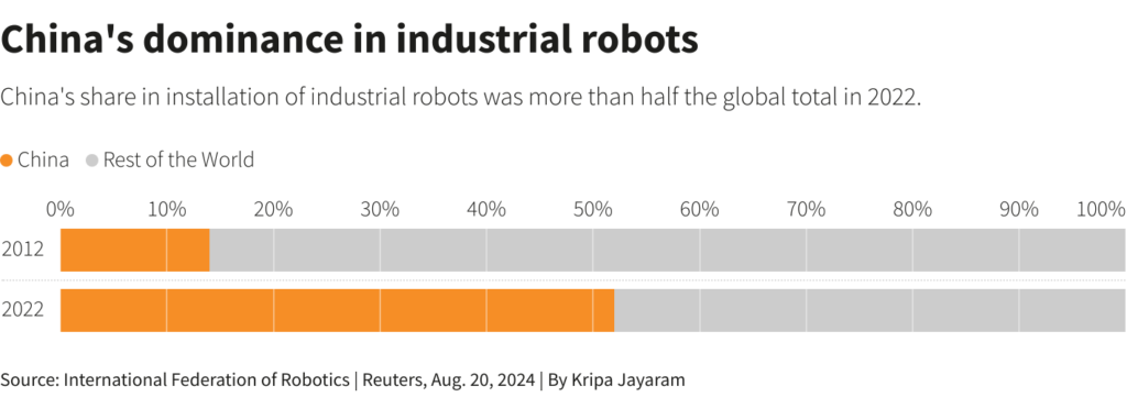 Chart showing that China has increased its share of industrial robot installations between 2012 and 2022.