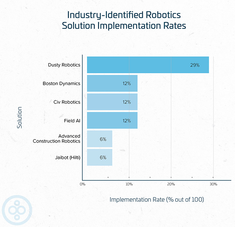 Dusty Robotics is a leading brand in construction robotics implementation, found BuiltWorlds.