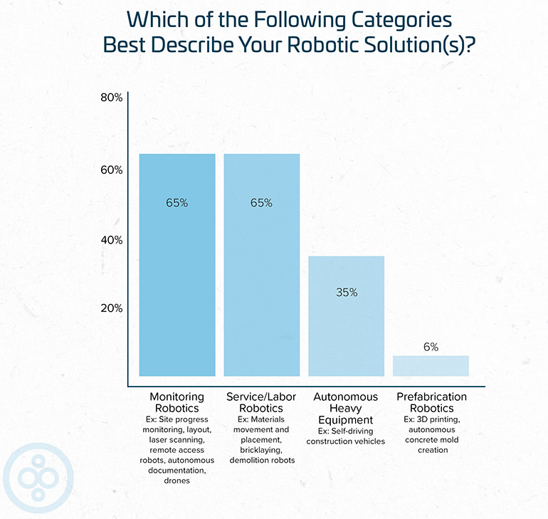 Monitoring and materials handling systems were the most common types of robots used in construction, found BuiltWorlds.
