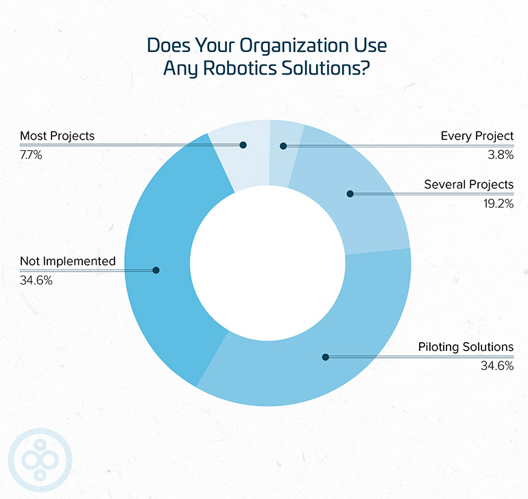 BuiltWorlds found that about a third of construction firms are using some form of automation.