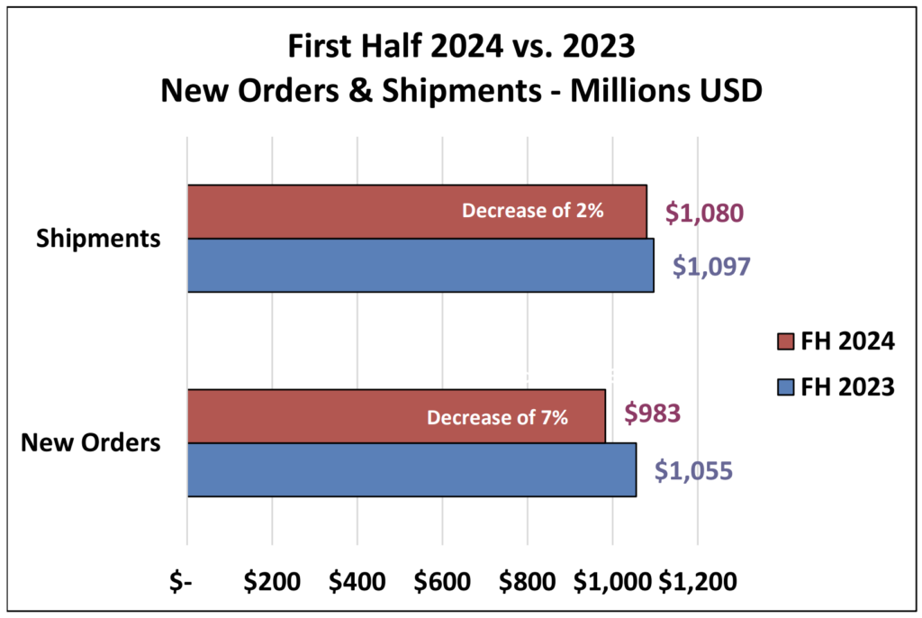 a chart showing total amount of money made from robot sales in North America in the first half of 2024.