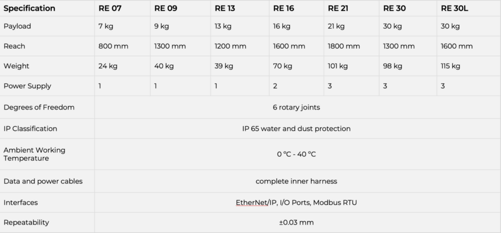 a table comparing specs of Rethink Robotics' new cobot lineup