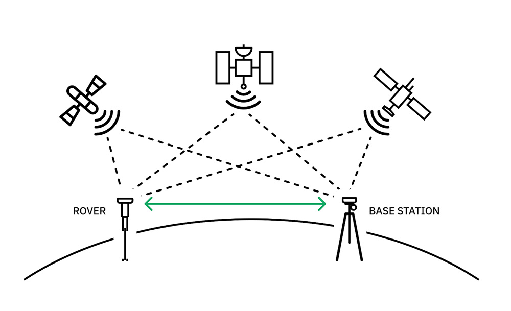 diagram illustrating satellite communication between space and ground vehicles.