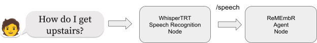 The diagram shows taking in user input, which is recognized with a WhisperTRT speech recognition node that publishes a speech topic that the ReMEmbR agent node listens to.