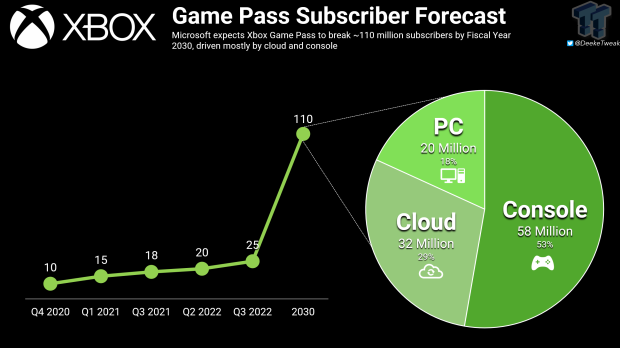 Xbox president explains why Game Pass was created 20302