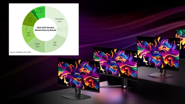 OLED monitor shipments have grown by a massive 181% this year 3