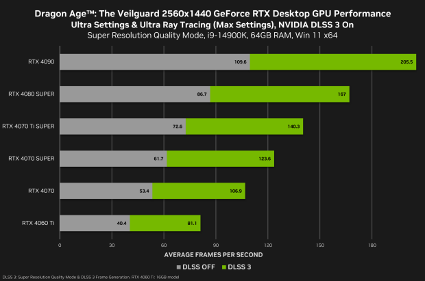 Dragon Age: The Veilguard's 'Ultra Ray Tracing' is so well optimized on PC it doesn't need DLSS 02