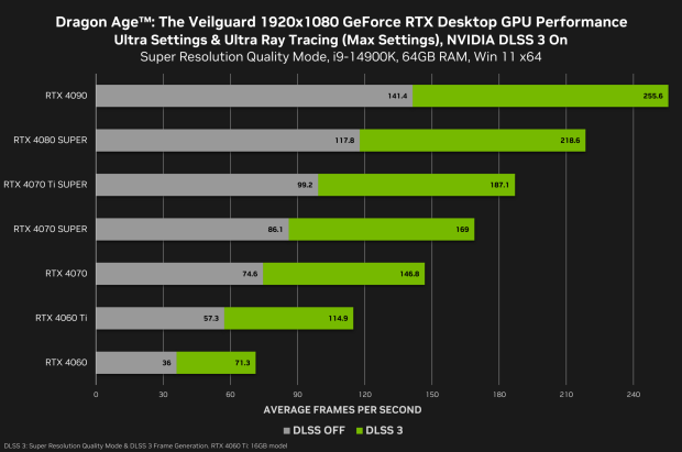 Dragon Age: The Veilguard's 'Ultra Ray Tracing' is so well optimized on PC it doesn't need DLSS 03