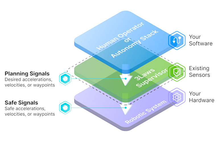 illustration showing the software architecture of a typical robot control stack, with the 3Laws supervisor between your robot software and the robot hardware.