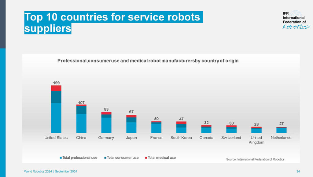 Top 10 countries supplying service robots as of 2023.