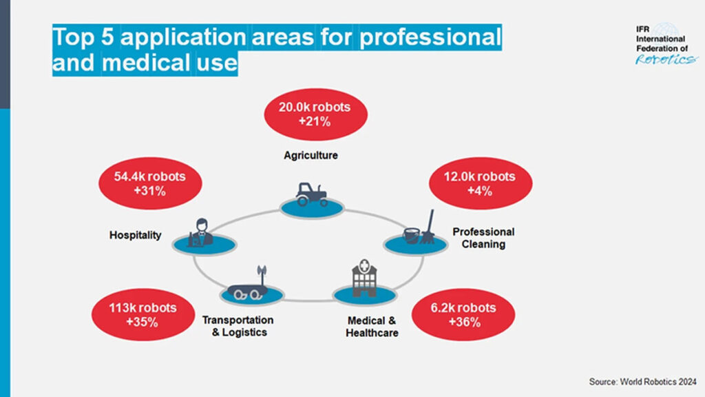 The top 5 applications for service robots were in transport, hospitality, agriculture, medical, and professional cleaning, says this IFR table.