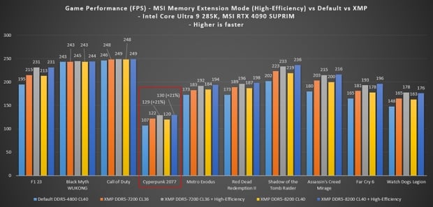 MSI's exclusive 'Memory Extension Mode' offers 21% more gaming perf on Intel Arrow Lake CPUs 94