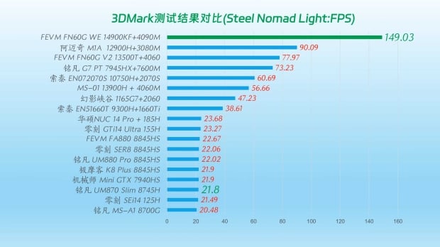 Mac Studio inspired Mini-PC tested with Intel Core i9-14900KF, RTX 4090 Laptop GPU 75