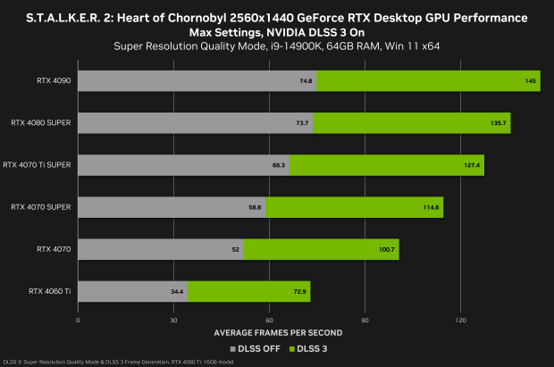 NVIDIA benchmarks STALKER 2: GeForce RTX 4090 with DLSS 3 hits 4K 120FPS+ at Max settings 505