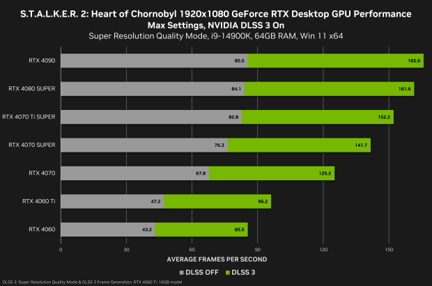 NVIDIA benchmarks STALKER 2: GeForce RTX 4090 with DLSS 3 hits 4K 120FPS+ at Max settings 506