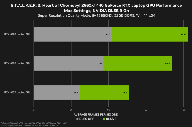 NVIDIA benchmarks STALKER 2: GeForce RTX 4090 with DLSS 3 hits 4K 120FPS+ at Max settings 508