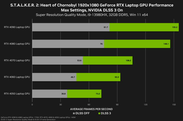 NVIDIA benchmarks STALKER 2: GeForce RTX 4090 with DLSS 3 hits 4K 120FPS+ at Max settings 509