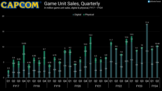 Capcom reveals how long it takes for its games to turn a profit 2