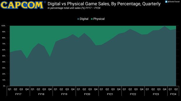 Capcom reveals how long it takes for its games to turn a profit 4