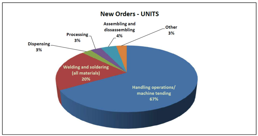 Pie chart of new orders by types of application, from A3.