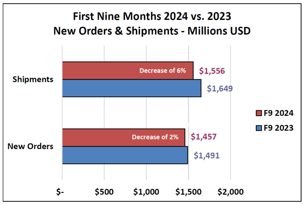 The dollar value of orders and shipments declined in 2024, says A3.