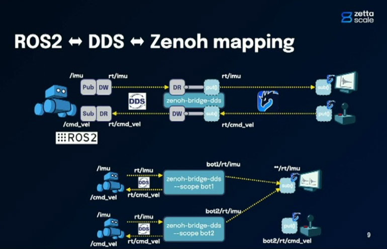 Zenoh is middleware designed to work across technologies, says ZettaScale.