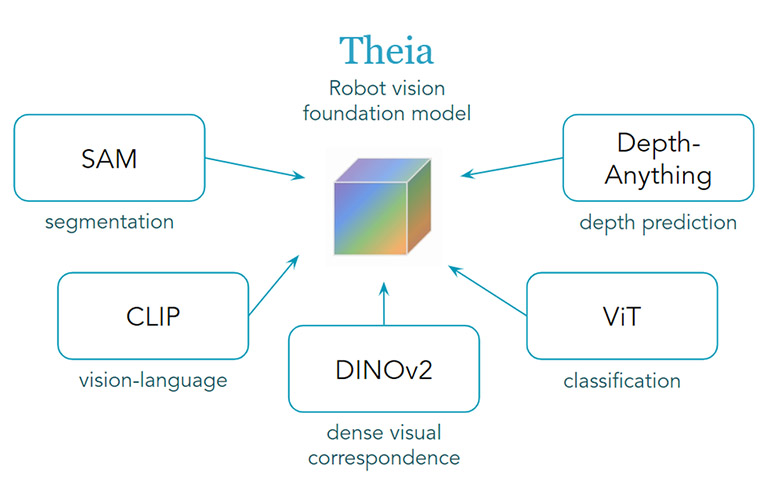 Theia's design is based on a process that distills the strengths of multiple VFMs, including CLIP, SAM, DINOv2, Depth-Anything, and ViT, among others, according to the AI Institute.