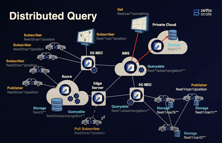 Diagram from ZettaScale of how Zenoh distributes queries for efficient fleet management.