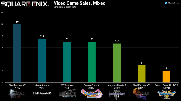 Dragon Quest III HD-2D Remake slashes onto the market with 2 million sales on all platforms 2024