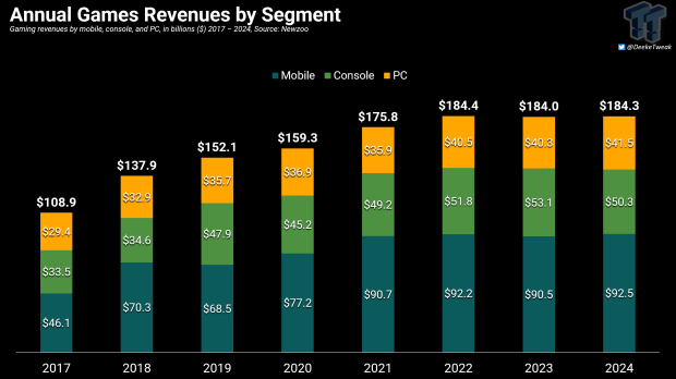 Games industry made $184.3 billion in 2024, consoles segment was 84% digital 12024