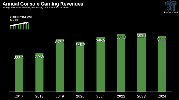 Games industry made $184.3 billion in 2024, consoles segment was 84% digital 2