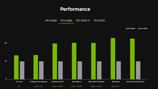 NVIDIA GeForce RTX 50 Series specs, pricing, and performance - plan that upgrade today 5080