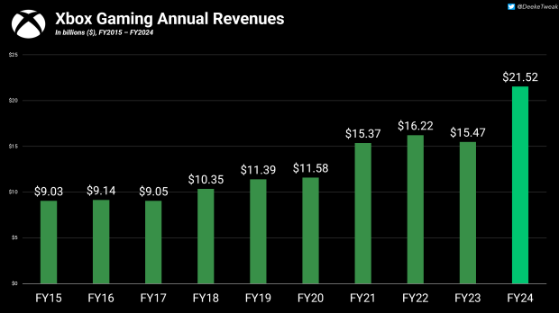 Microsoft clarifies Xbox revenue reports, says Activision has delivered growth 1